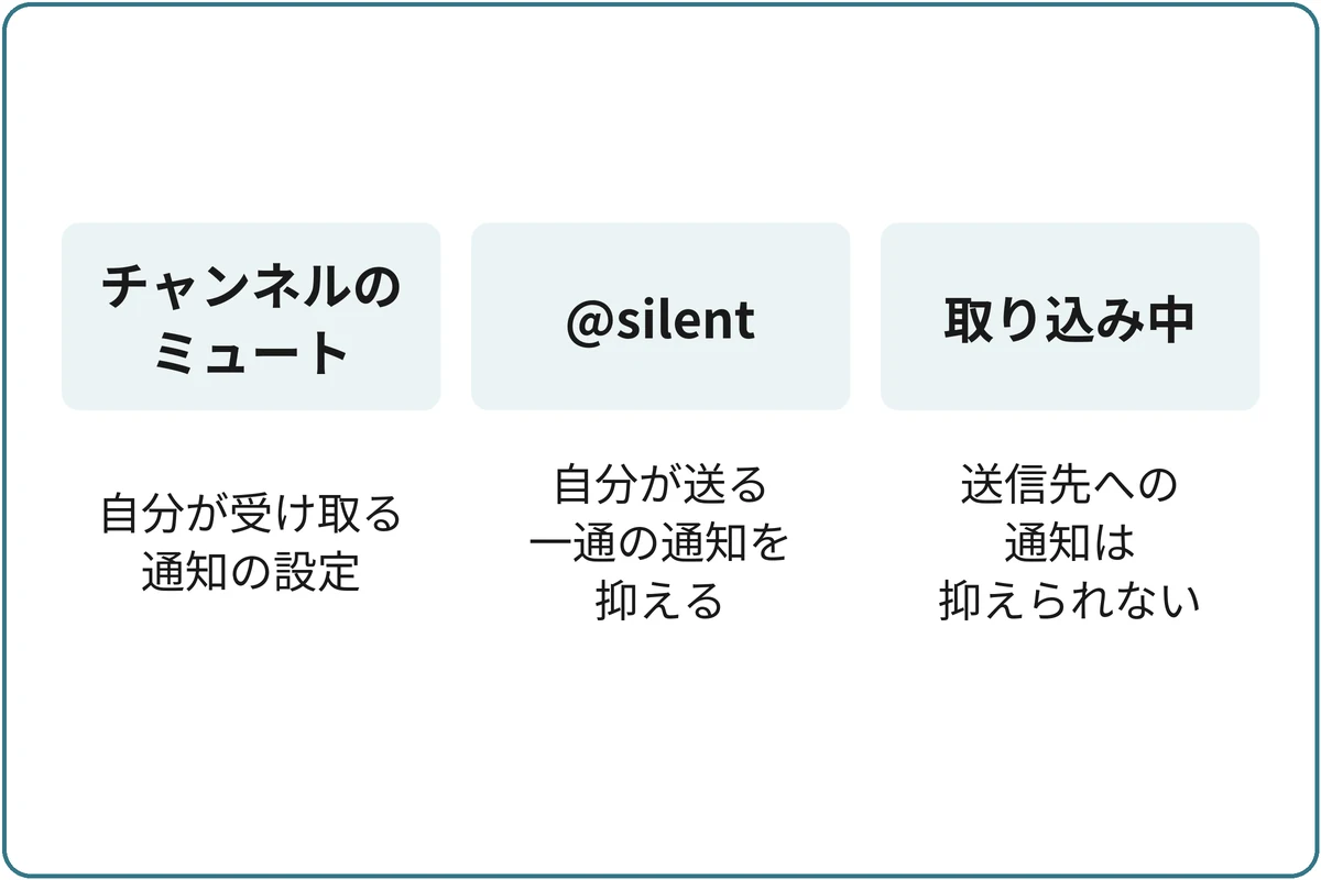 止めたいのはどちらの通知?の比較図。チャンネルのミュート:自分が受け取る通知の設定。@silent:自分が送る一通の通知を抑える。取り込み中:送信先への通知は抑えられない。