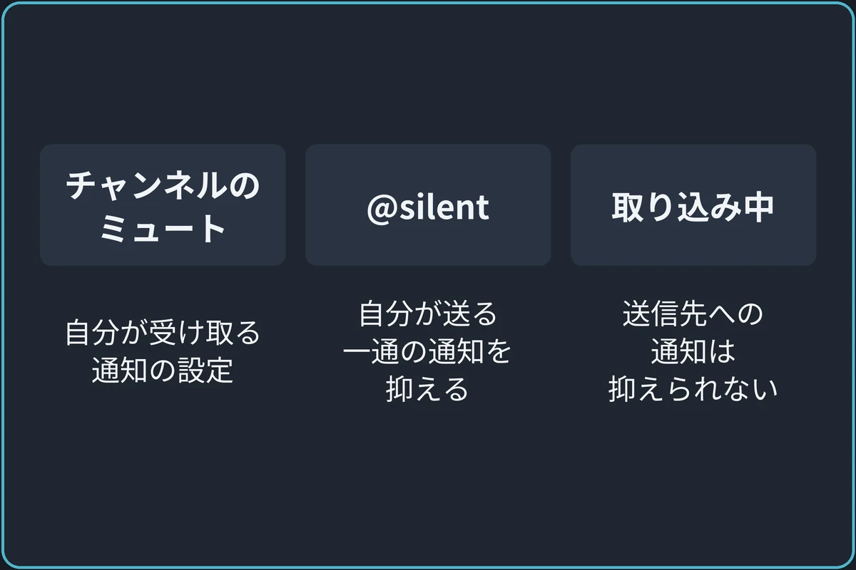 止めたいのはどちらの通知?の比較図。チャンネルのミュート:自分が受け取る通知の設定。@silent:自分が送る一通の通知を抑える。取り込み中:送信先への通知は抑えられない。