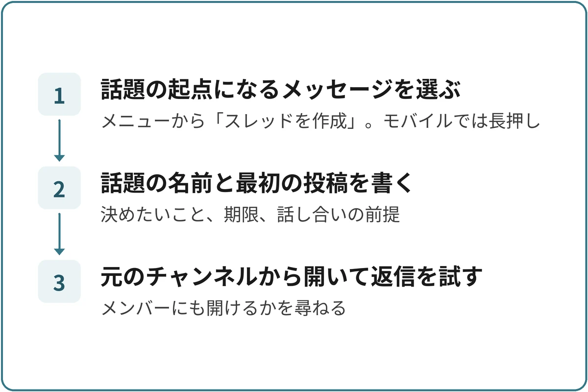 スレッドを作るの図。1.話題の起点になるメッセージを選ぶ（メニューから「スレッドを作成」。モバイルでは長押し）、2.話題の名前と最初の投稿を書く（決めたいこと、期限、話し合いの前提）、3.元のチャンネルから開いて返信を試す（メンバーにも開けるかを尋ねる）の順に進む。