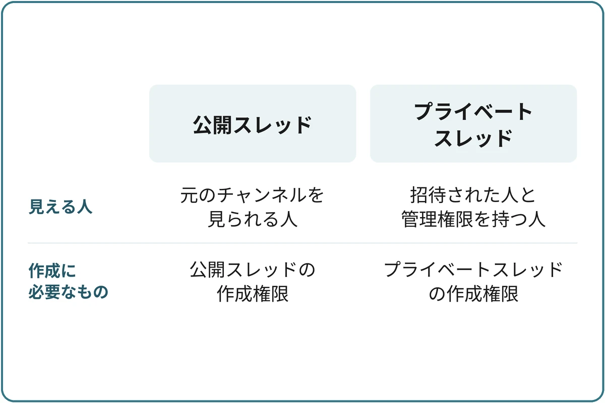 スレッドを閲覧できる人の比較図。見える人は、公開スレッドなら元のチャンネルにアクセスできる人、プライベートスレッドなら招待された人とスレッドの管理権限を持つ人（どちらも元のチャンネルの閲覧が必要）。作成に必要なものは、公開スレッドなら公開スレッドの作成権限、プライベートスレッドならプライベートスレッドの作成権限。