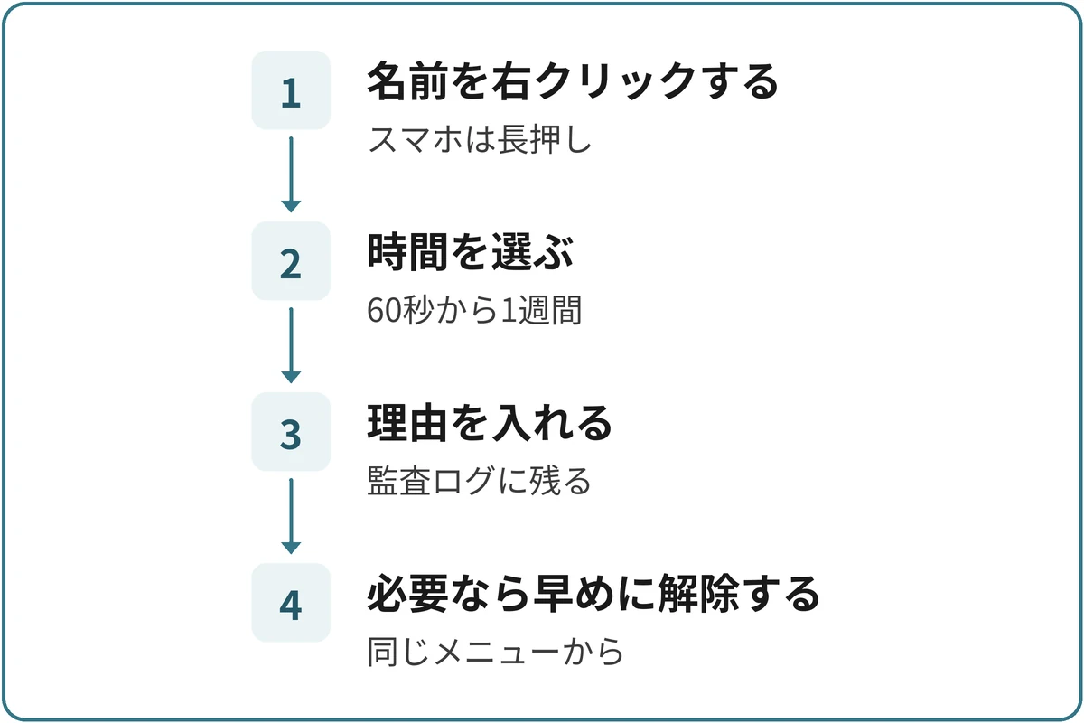 タイムアウトの流れの図。1.名前を右クリックする（スマホはアイコンを長押し）、2.時間を選ぶ（60秒から1週間）、3.理由を入れる（監査ログに残る）、4.必要なら早めに解除する（同じメニューから）の順に進む。