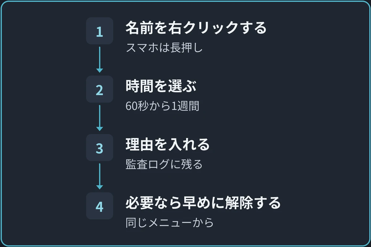 タイムアウトの流れの図。1.名前を右クリックする（スマホはアイコンを長押し）、2.時間を選ぶ（60秒から1週間）、3.理由を入れる（監査ログに残る）、4.必要なら早めに解除する（同じメニューから）の順に進む。