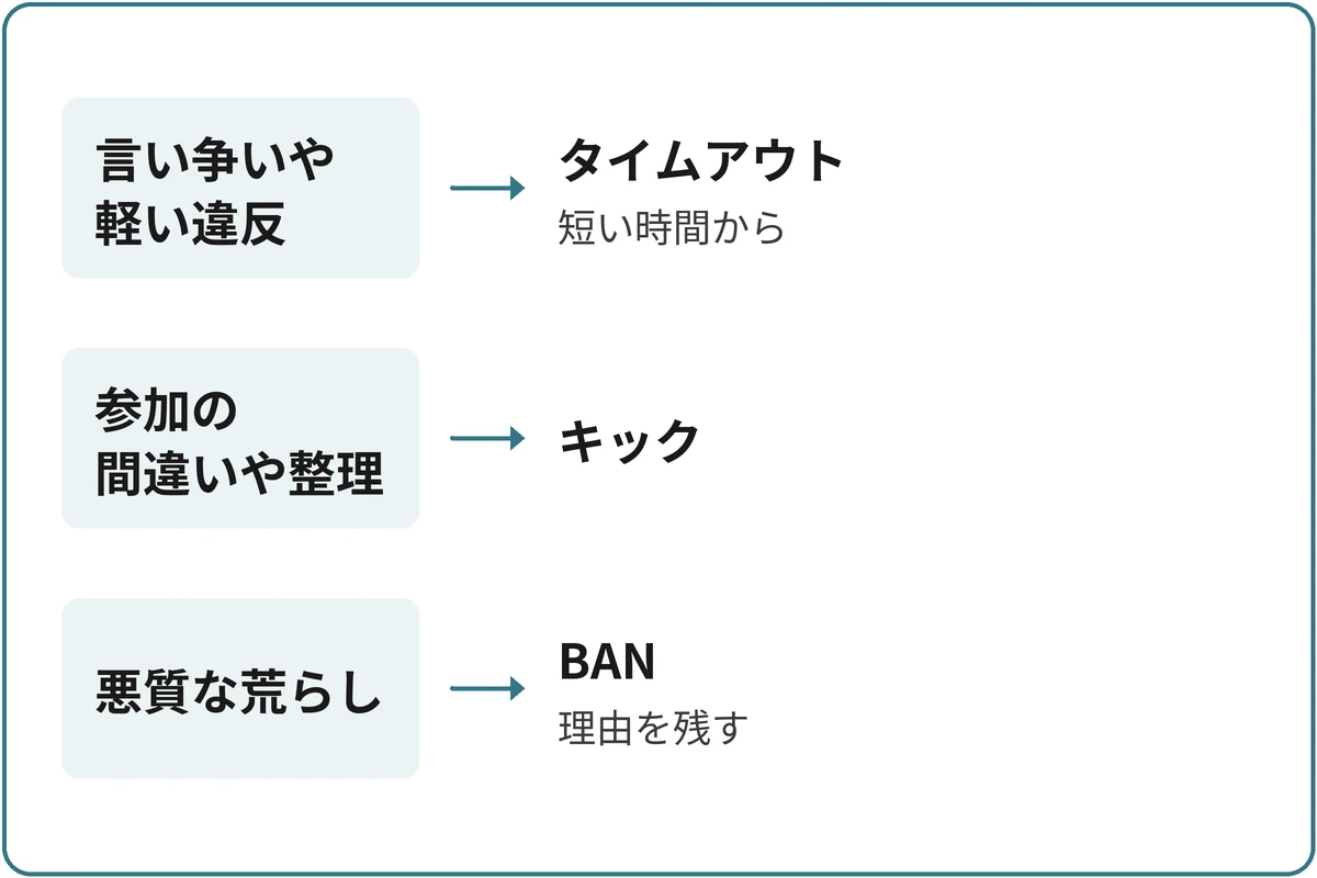 処置の選び方の図。「相手はどんな状態？」から分かれる。言い争いや軽い違反ならタイムアウト（短い時間から）。参加の間違いや整理ならキック。悪質な荒らしならBAN（理由を残す）。