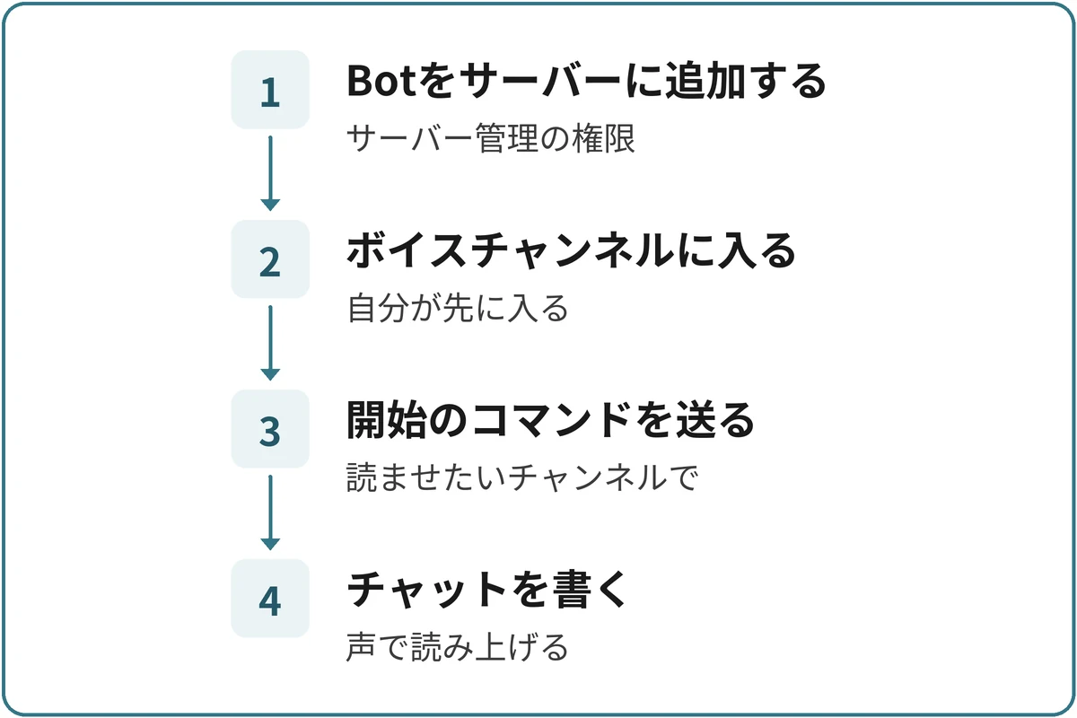読み上げが始まるまでの図。1.Botをサーバーに追加する（サーバー管理の権限）、2.ボイスチャンネルに入る（自分が先に入る）、3.開始のコマンドを送る（読ませたいチャンネルで）、4.チャットを書く（声で読み上げる）の順に進む。