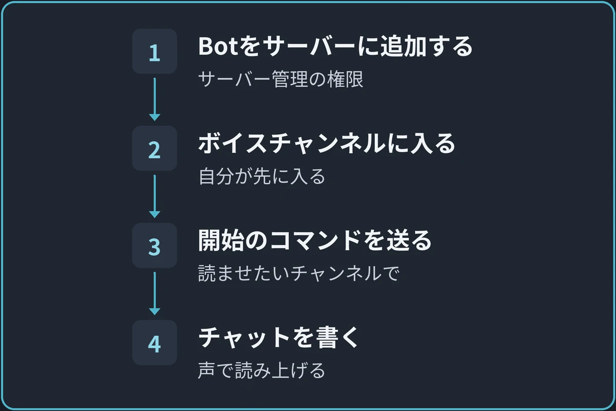 読み上げが始まるまでの図。1.Botをサーバーに追加する（サーバー管理の権限）、2.ボイスチャンネルに入る（自分が先に入る）、3.開始のコマンドを送る（読ませたいチャンネルで）、4.チャットを書く（声で読み上げる）の順に進む。