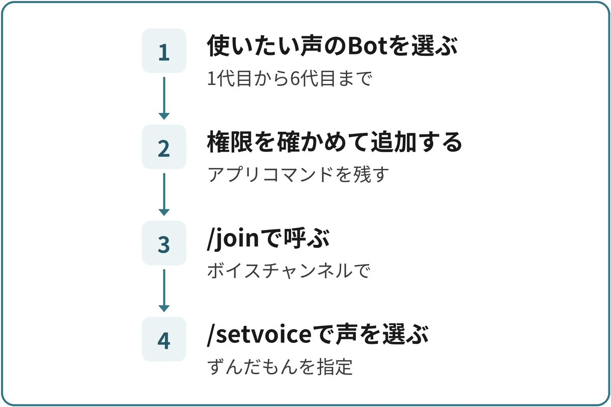 ずんだもんで読ませる流れの図。1.使いたい声のBotを選ぶ（1代目から6代目まで）、2.権限を確かめて追加する（アプリコマンドを残す）、3./joinで呼ぶ（ボイスチャンネルで）、4./setvoiceで声を選ぶ（ずんだもんを指定）の順に進む。
