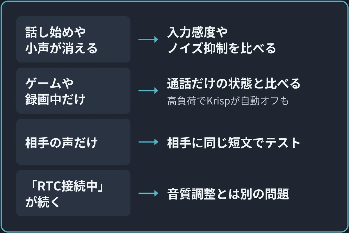 途切れ方から確認先を選ぶの図。「どんなときに途切れる？」から分かれる。話し始めや小声が消えるなら入力感度やノイズ抑制を比べる。ゲームや録画中だけなら通話だけの状態と比べる（高負荷でKrispが自動オフも）。相手の声だけなら相手に同じ短文でテスト。「RTC接続中」が続くなら音質調整とは別の問題。