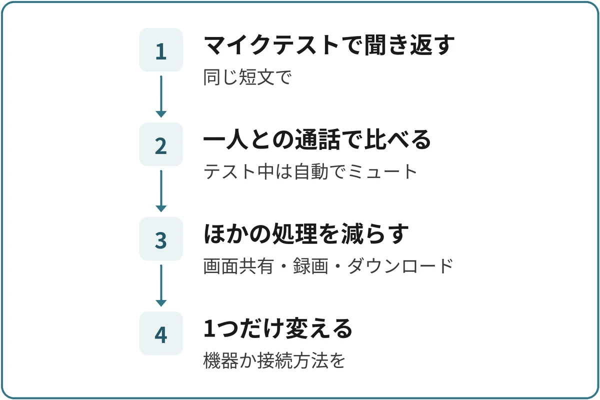 マイクテストと通話を比べるの図。1.マイクテストで聞き返す（同じ短文で）、2.一人との通話で比べる（テスト中は自動でミュート）、3.ほかの処理を減らす（画面共有・録画・ダウンロード）、4.1つだけ変える（機器か接続方法を）の順に進む。
