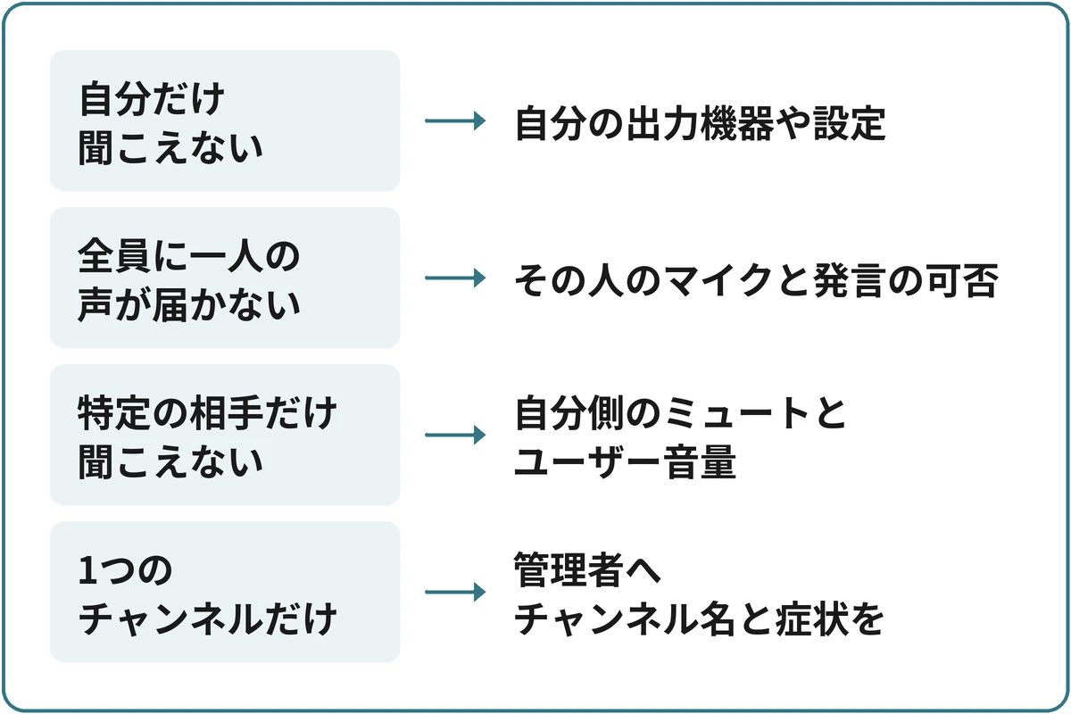 誰の声が聞こえないかで分けるの図。「聞こえない状況は?」から分かれる。自分だけ聞こえないなら自分の出力機器や設定。全員に一人の声が届かないならその人のマイクと発言の可否。特定の相手だけ聞こえないなら自分側のミュートとユーザー音量。1つのチャンネルだけなら管理者へチャンネル名と症状を。