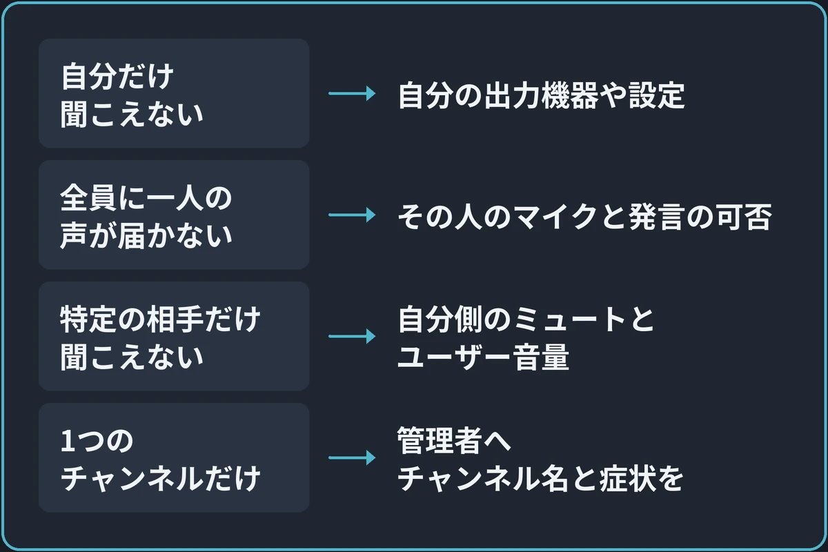 誰の声が聞こえないかで分けるの図。「聞こえない状況は?」から分かれる。自分だけ聞こえないなら自分の出力機器や設定。全員に一人の声が届かないならその人のマイクと発言の可否。特定の相手だけ聞こえないなら自分側のミュートとユーザー音量。1つのチャンネルだけなら管理者へチャンネル名と症状を。