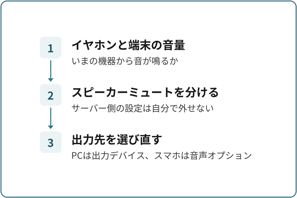出力先とスピーカーミュートの図。1.イヤホンと端末の音量(いまの機器から音が鳴るか)、2.スピーカーミュートを分ける(サーバー側の設定は自分で外せない)、3.出力先を選び直す(PCは出力デバイス、スマホは音声オプション)の順に進む。