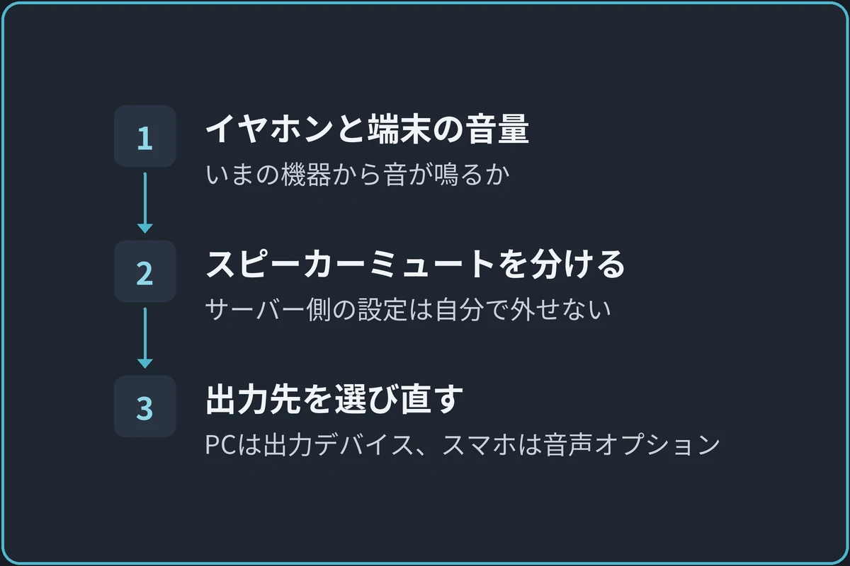 出力先とスピーカーミュートの図。1.イヤホンと端末の音量(いまの機器から音が鳴るか)、2.スピーカーミュートを分ける(サーバー側の設定は自分で外せない)、3.出力先を選び直す(PCは出力デバイス、スマホは音声オプション)の順に進む。
