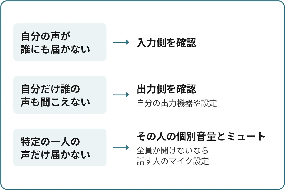 誰の音が止まっているかを分けるの図。「止まっているのは誰の音？」から分かれる。自分の声が誰にも届かないなら入力側を確認。自分だけ誰の声も聞こえないなら出力側を確認（自分の出力機器や設定）。特定の一人の声だけ届かないならその人の個別音量とミュート（全員が聞けないなら話す人のマイク設定）。