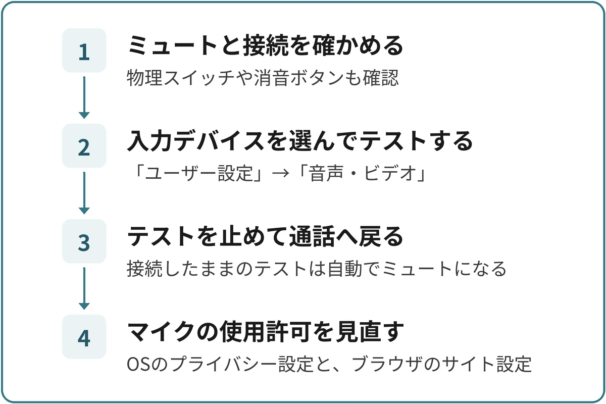 入力側を確かめる順番の図。1.ミュートと接続を確かめる（物理スイッチや消音ボタンも確認）、2.入力デバイスを選んでテストする（「ユーザー設定」→「音声・ビデオ」）、3.テストを止めて通話へ戻る（接続したままのテストは自動でミュートになる）、4.マイクの使用許可を見直す（OSのプライバシー設定と、ブラウザのサイト設定）の順に進む。