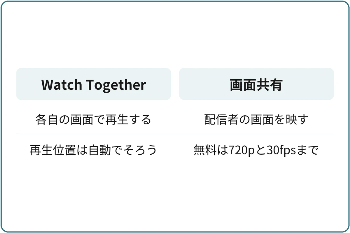 同時視聴の2つの方法の比較図。Watch Together:各自の画面で再生する、再生位置は自動でそろう。画面共有:配信者の画面を映す、無料は720pと30fpsまで。