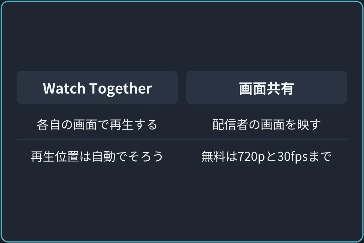 同時視聴の2つの方法の比較図。Watch Together:各自の画面で再生する、再生位置は自動でそろう。画面共有:配信者の画面を映す、無料は720pと30fpsまで。