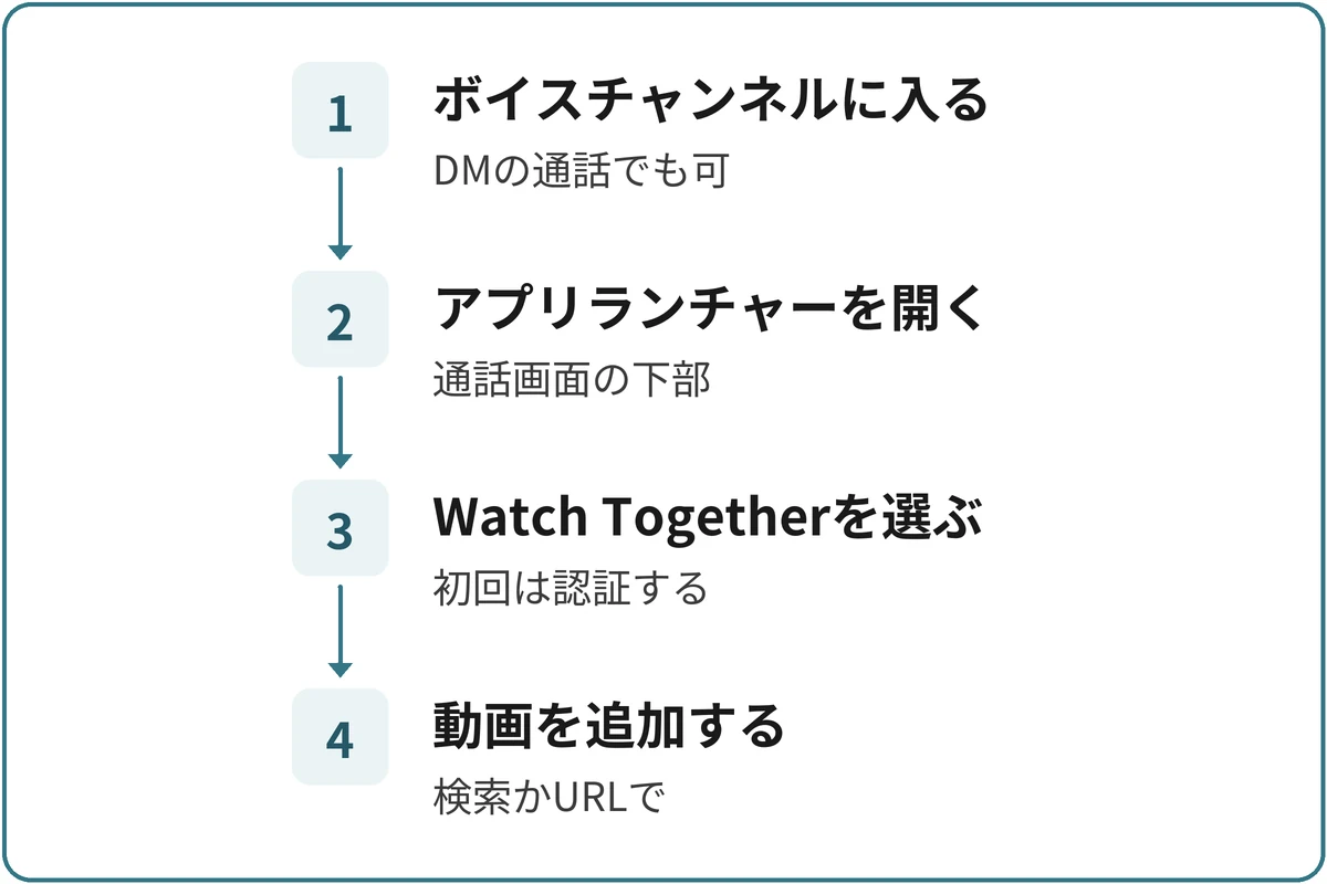 Watch Togetherを始める流れの図。1.ボイスチャンネルに入る(DMの通話でも可)、2.アプリランチャーを開く(通話画面の下部)、3.Watch Togetherを選ぶ(初回は認証する)、4.動画を追加する(検索かURLの貼り付け)の順に進む。