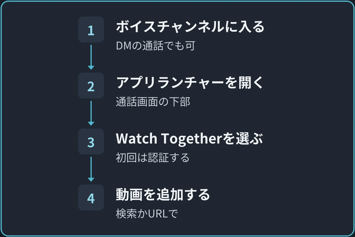 Watch Togetherを始める流れの図。1.ボイスチャンネルに入る(DMの通話でも可)、2.アプリランチャーを開く(通話画面の下部)、3.Watch Togetherを選ぶ(初回は認証する)、4.動画を追加する(検索かURLの貼り付け)の順に進む。