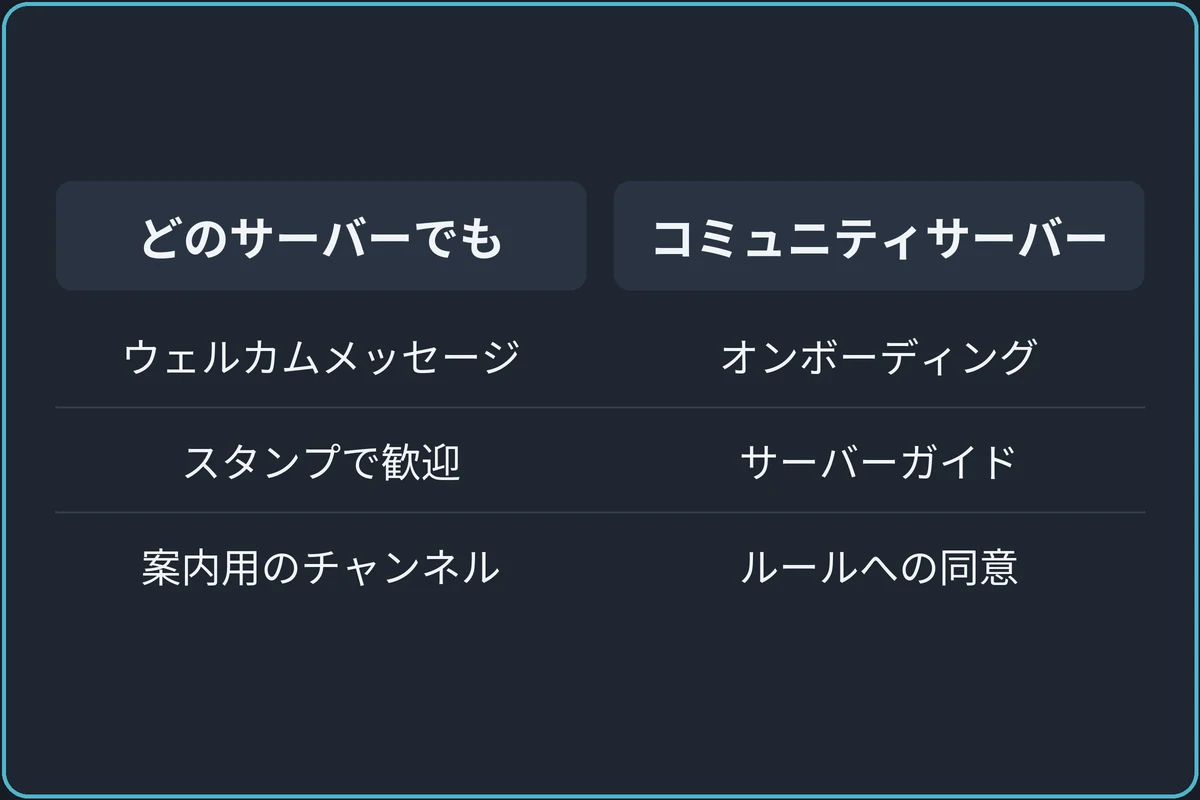 使えるサーバーで分ける迎え方の比較図。どのサーバーでも：ウェルカムメッセージ、スタンプで歓迎、案内用のチャンネル。コミュニティサーバー：オンボーディング、サーバーガイド、ルールへの同意。