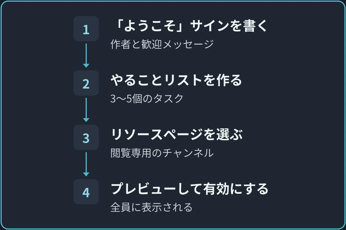 サーバーガイドを作る流れの図。1.「ようこそ」サインを書く（作者と歓迎メッセージ）、2.やることリストを作る（3～5個のタスク）、3.リソースページを選ぶ（閲覧専用のチャンネル）、4.プレビューして有効にする（全員に表示される）。