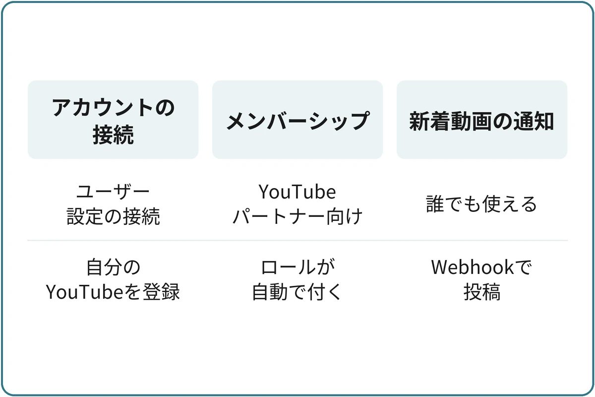 「連携」の3つの意味の比較図。アカウントの接続：ユーザー設定の接続、自分のYouTubeを登録。メンバーシップ：YouTubeパートナー向け、ロールが自動で付く。新着動画の通知：誰でも使える、Webhookで投稿。