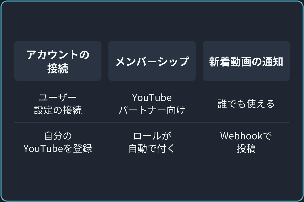 「連携」の3つの意味の比較図。アカウントの接続：ユーザー設定の接続、自分のYouTubeを登録。メンバーシップ：YouTubeパートナー向け、ロールが自動で付く。新着動画の通知：誰でも使える、Webhookで投稿。