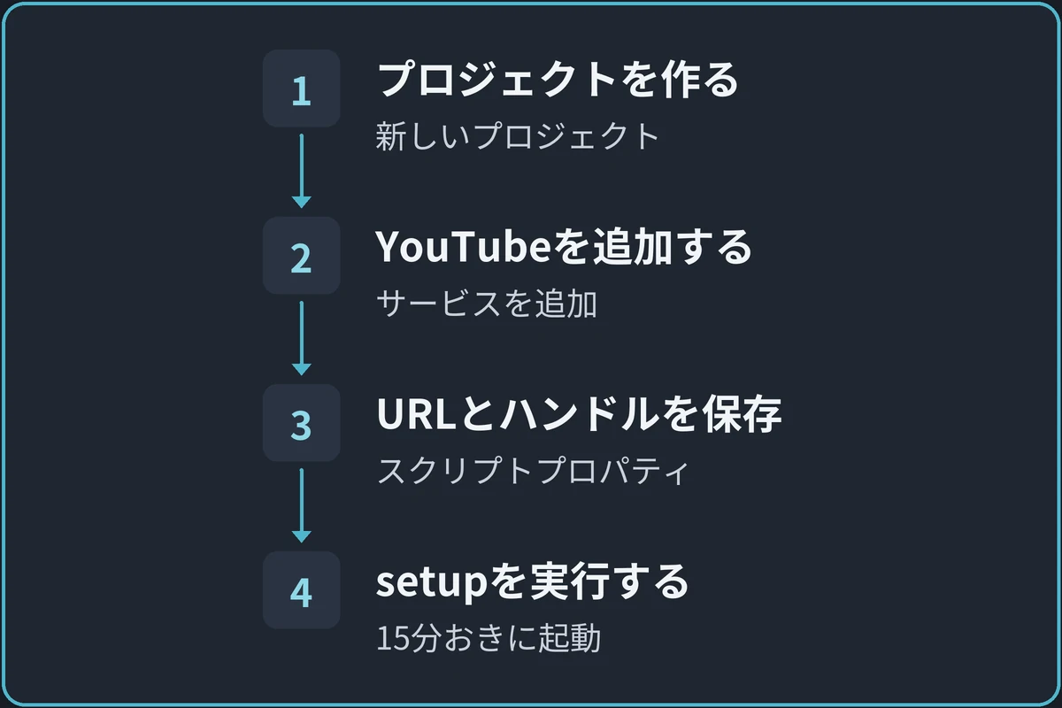 Apps Scriptの準備の図。1.プロジェクトを作る（新しいプロジェクト）、2.YouTubeを追加する（サービスを追加）、3.URLとハンドルを保存（スクリプト プロパティ）、4.setupを実行する（15分おきに起動）の順に進む。